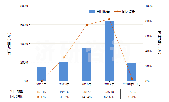 2014-2018年3月中國打火機(jī)用液化丁烷（容器容積＞300cucm）(HS27111310)出口量及增速統(tǒng)計(jì)